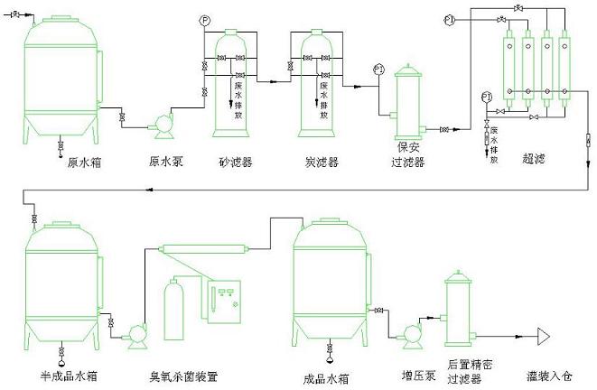   超滤设备工艺流程示意图